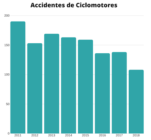 Accidentes de Ciclomotores en Granada